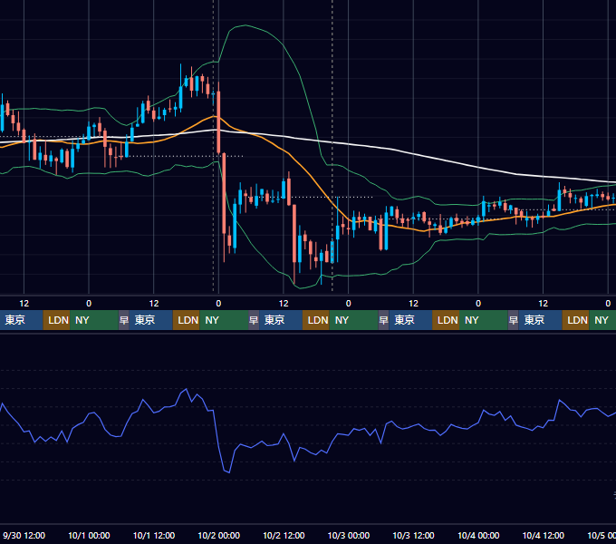 2020年9月28日（月）〜10月4日（日） BTC/USD 1時間足チャート
