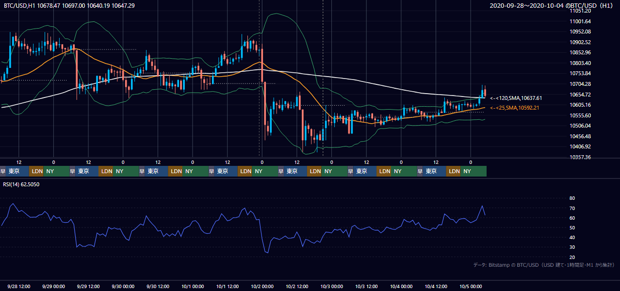 2020年9月28日(月)〜10月4日(日) BTC/USD 1時間足チャート