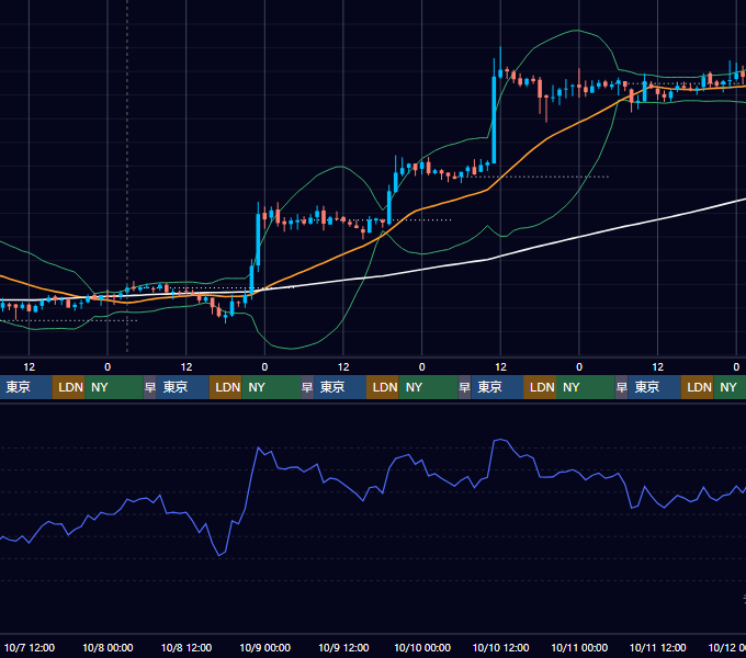 2020年10月5日（月）〜10月11日（日） BTC/USD 1時間足チャート