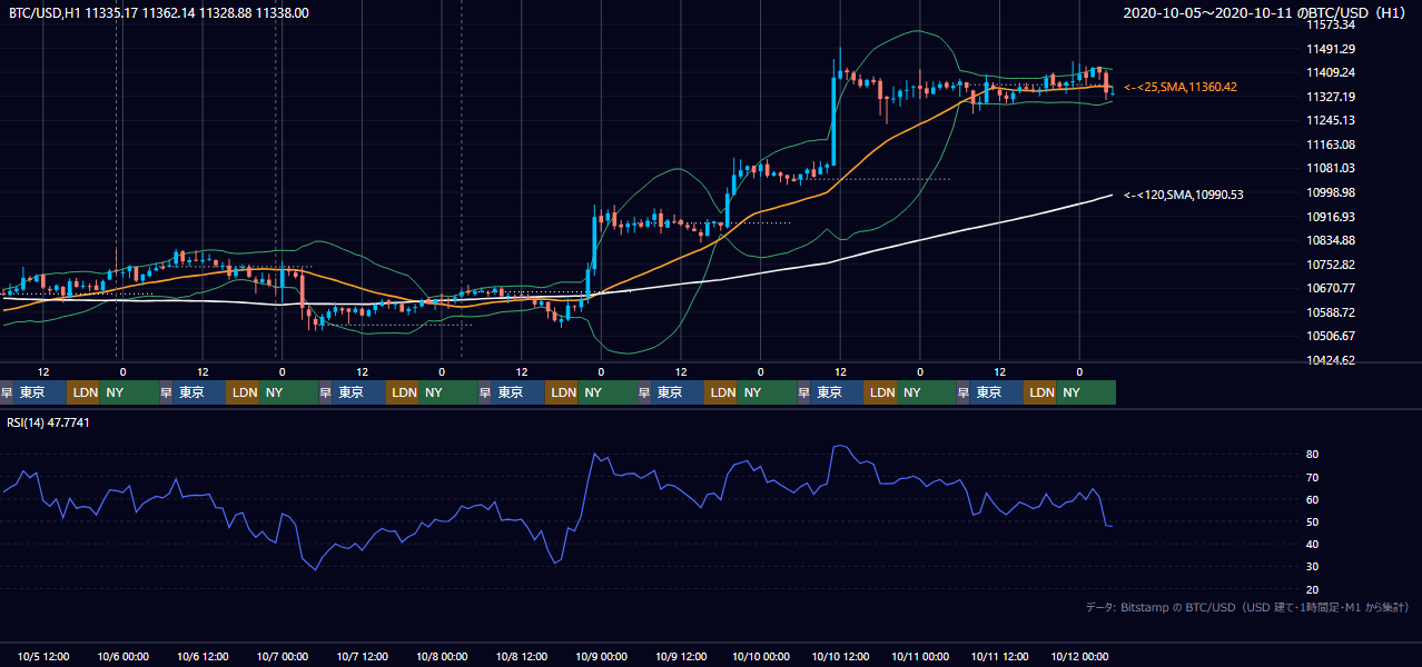 2020年10月5日(月)〜10月11日(日) BTC/USD 1時間足チャート