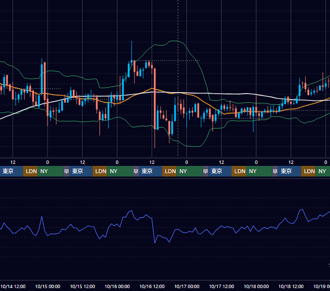 2020年10月12日（月）〜10月18日（日） BTC/USD 1時間足チャート