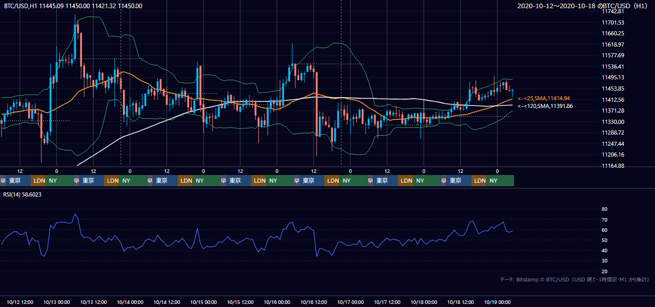 2020年10月12日(月)〜10月18日(日) BTC/USD 1時間足チャート