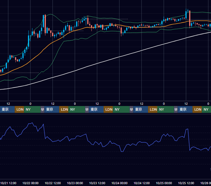 2020年10月19日（月）〜10月25日（日） BTC/USD 1時間足チャート