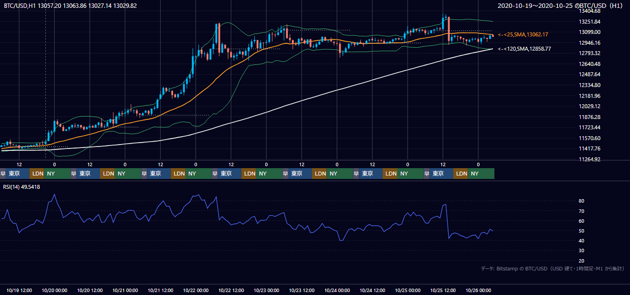 2020年10月19日(月)〜10月25日(日) BTC/USD 1時間足チャート