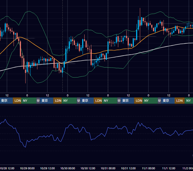 2020年10月26日（月）〜11月1日（日） BTC/USD 1時間足チャート
