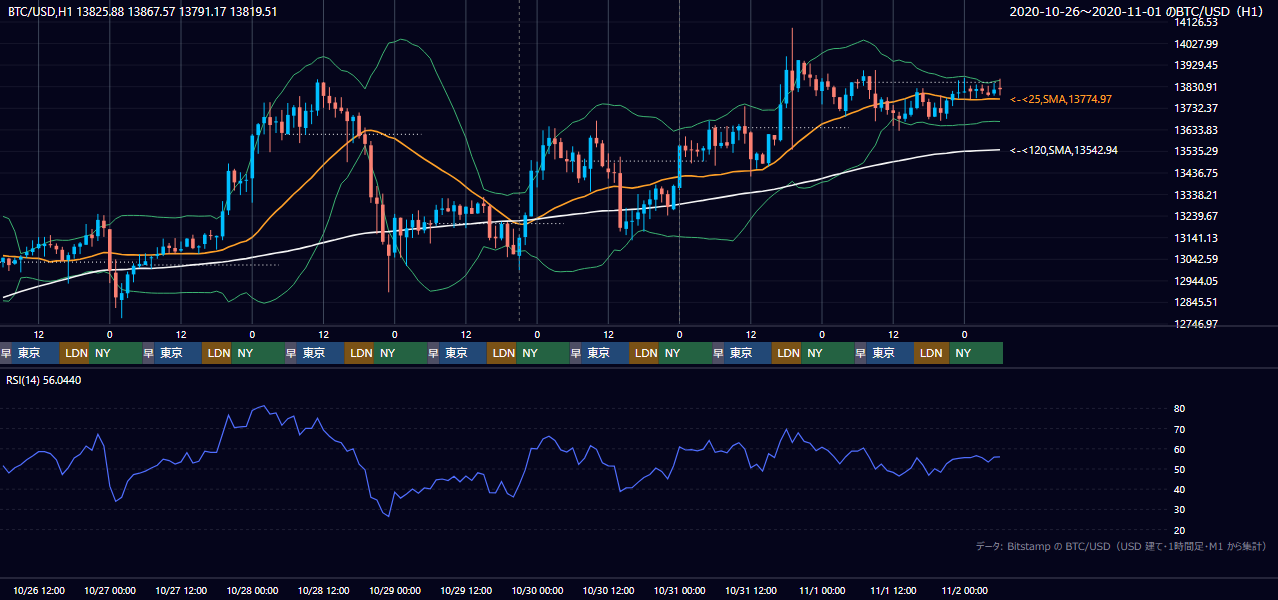 2020年10月26日(月)〜11月1日(日) BTC/USD 1時間足チャート