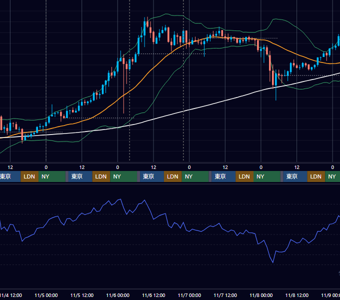 2020年11月2日(月)〜11月8日(日) BTC/USD 1時間足チャート