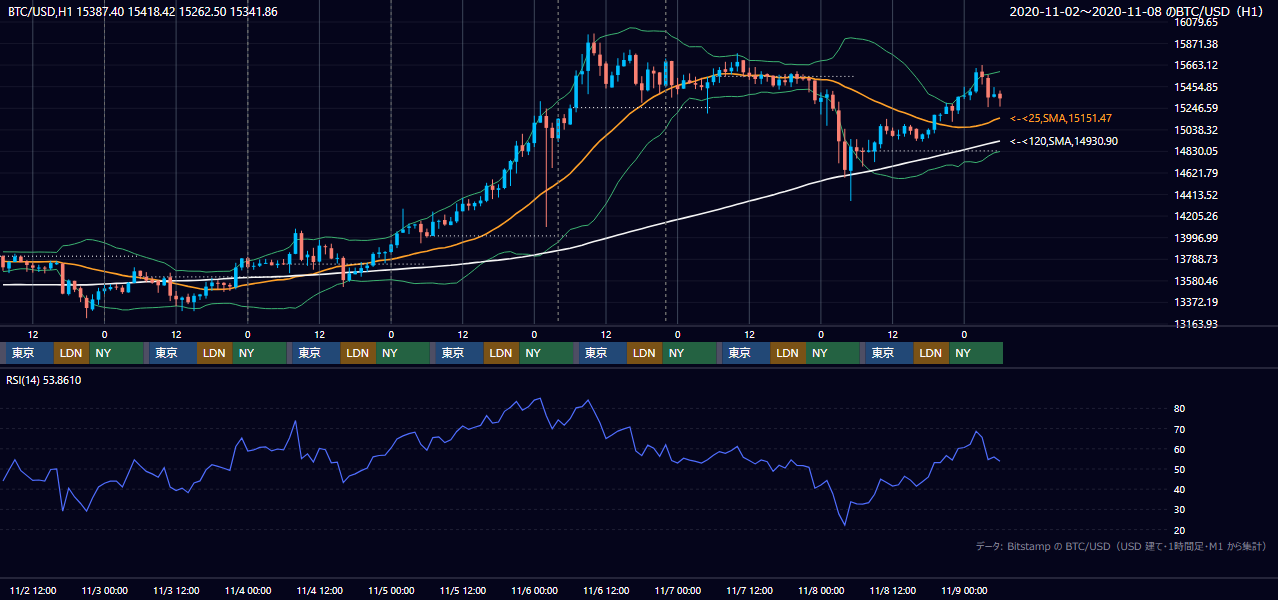 2020年11月2日（月）〜11月8日（日） BTC/USD 1時間足チャート