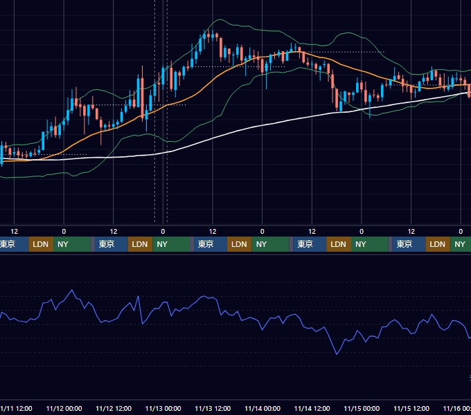 2020年11月9日（月）〜11月15日（日） BTC/USD 1時間足チャート