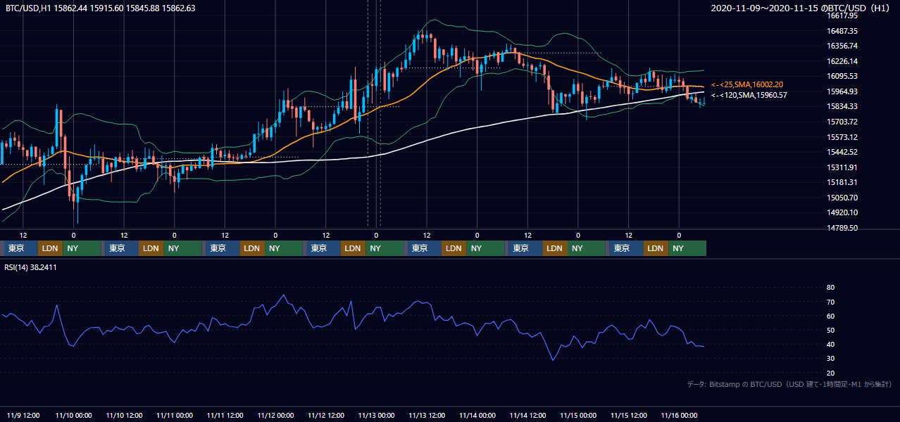 2020年11月9日(月)〜11月15日(日) BTC/USD 1時間足チャート