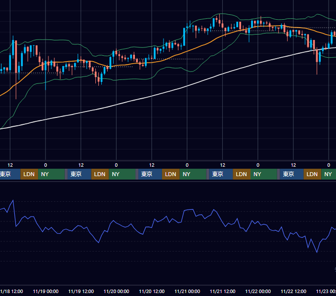 2020年11月16日（月）〜11月22日（日） BTC/USD 1時間足チャート