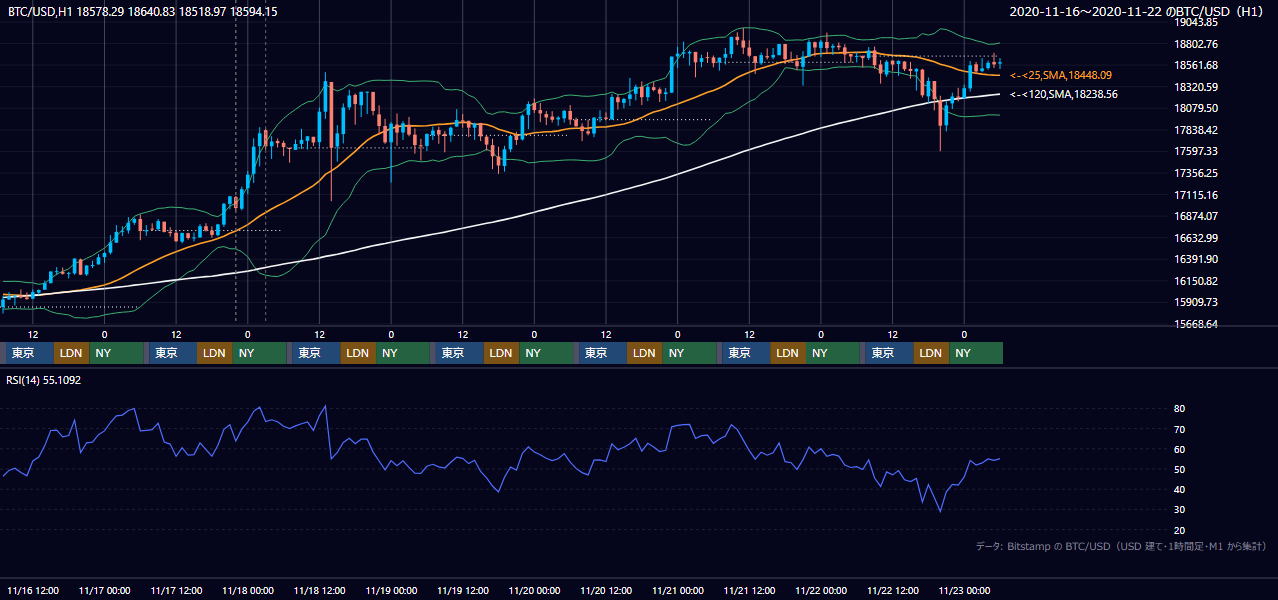 2020年11月16日(月)〜11月22日(日) BTC/USD 1時間足チャート
