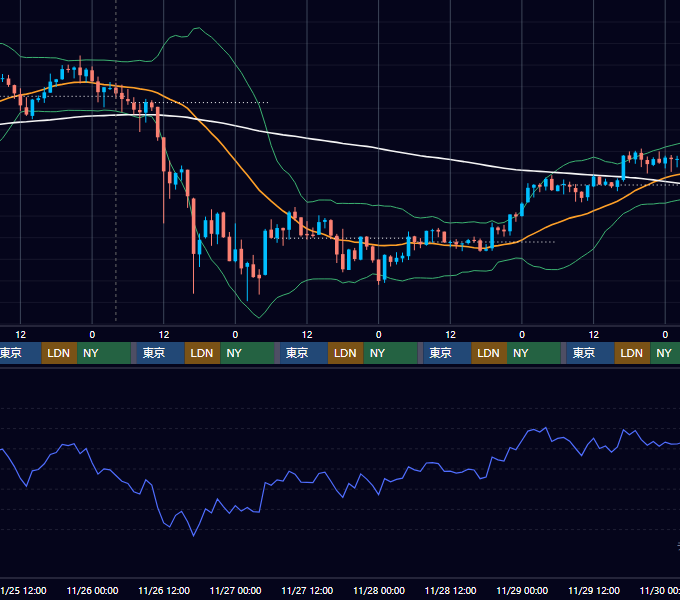 2020年11月23日（月）〜11月29日（日） BTC/USD 1時間足チャート