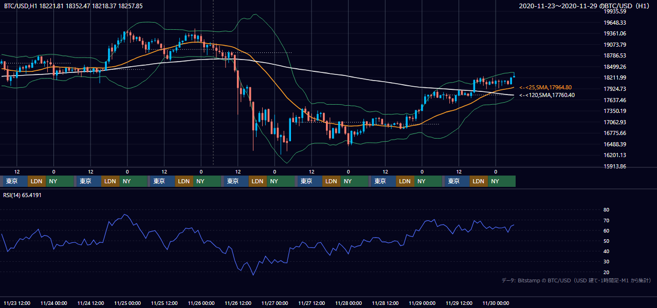 2020年11月23日(月)〜11月29日(日) BTC/USD 1時間足チャート