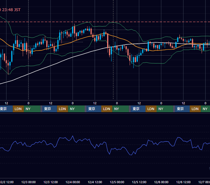 2020年11月30日（月）〜12月6日（日） BTC/USD 1時間足チャート