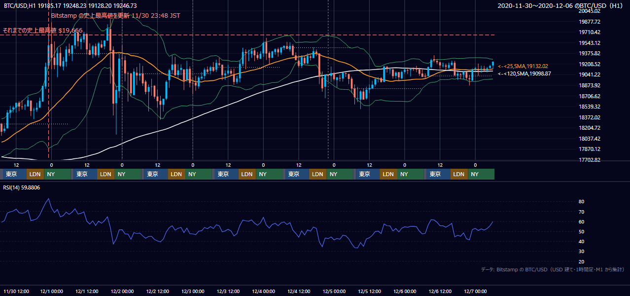 2020年11月30日（月）〜12月6日（日） BTC/USD 1時間足チャート