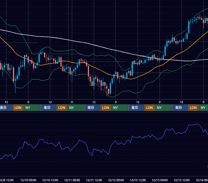 2020年12月7日（月）〜12月13日（日） BTC/USD 1時間足チャート