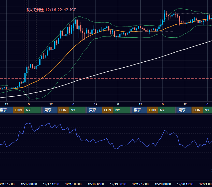 2020年12月14日(月)〜12月20日(日) BTC/USD 1時間足チャート