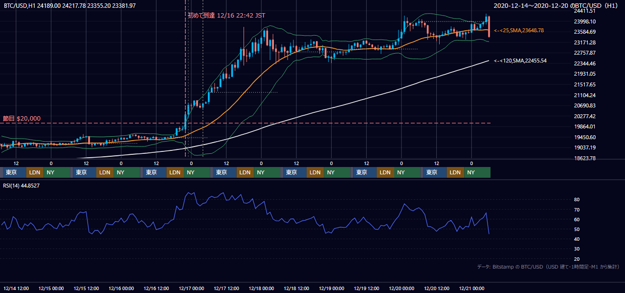 2020年12月14日(月)〜12月20日(日) BTC/USD 1時間足チャート