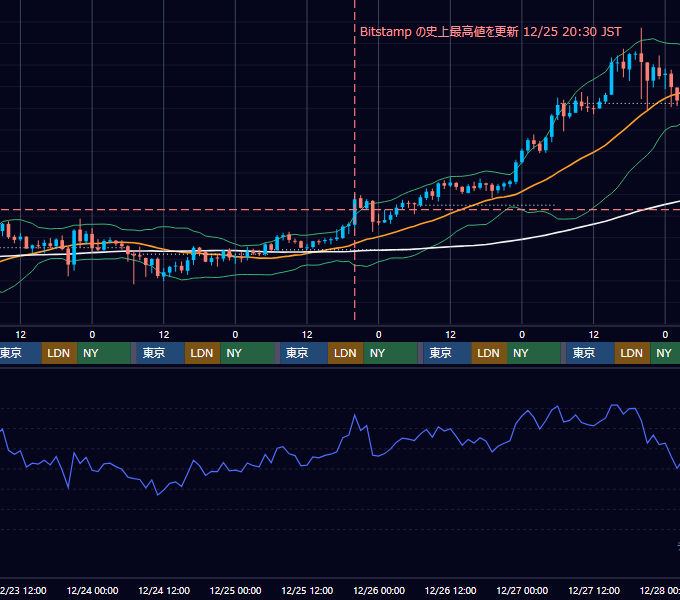 2020年12月21日（月）〜12月27日（日） BTC/USD 1時間足チャート
