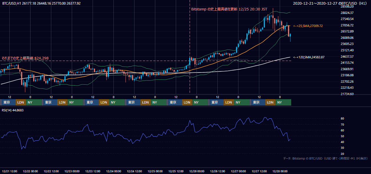 2020年12月21日(月)〜12月27日(日) BTC/USD 1時間足チャート