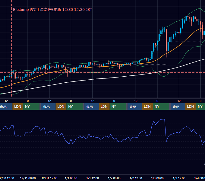 2020年12月28日（月）〜1月3日（日） BTC/USD 1時間足チャート
