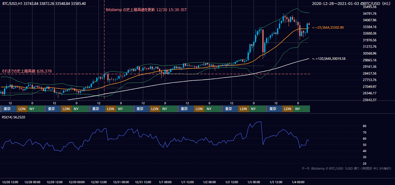2020年12月28日(月)〜1月3日(日) BTC/USD 1時間足チャート