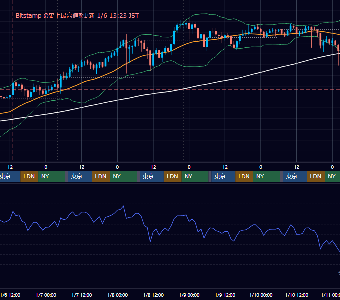 2021年1月4日（月）〜1月10日（日） BTC/USD 1時間足チャート