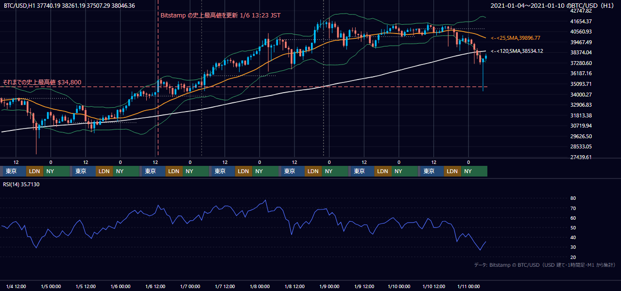 2021年1月4日(月)〜1月10日(日) BTC/USD 1時間足チャート