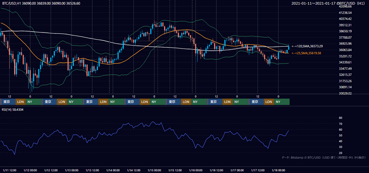 2021年1月11日（月）〜1月17日（日） BTC/USD 1時間足チャート