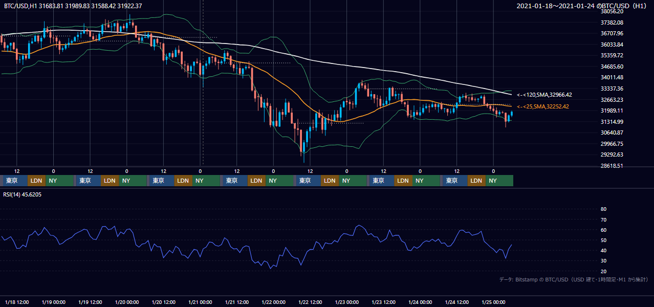 2021年1月18日（月）〜1月24日（日） BTC/USD 1時間足チャート