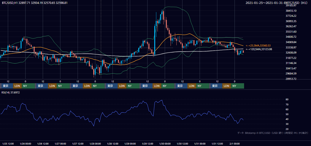 2021年1月25日（月）〜1月31日（日） BTC/USD 1時間足チャート