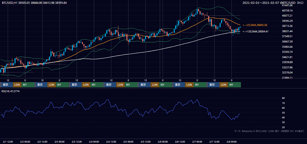 2021年2月1日（月）〜2月7日（日） BTC/USD 1時間足チャート