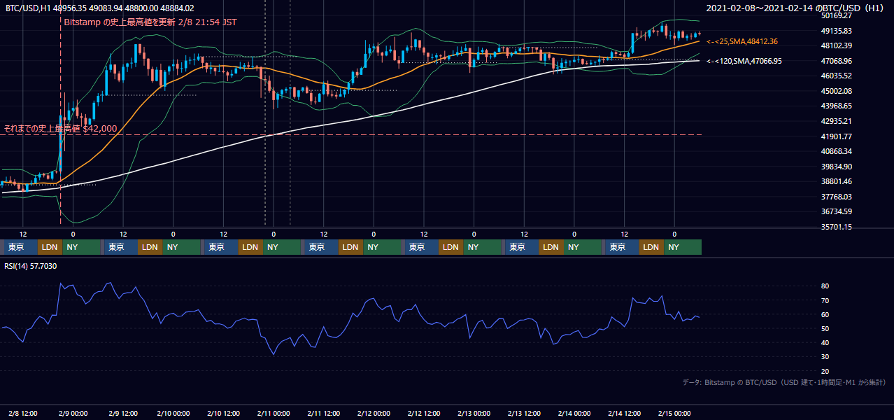 2021年2月8日(月)〜2月14日(日) BTC/USD 1時間足チャート