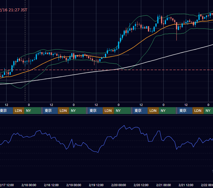 2021年2月15日（月）〜2月21日（日） BTC/USD 1時間足チャート