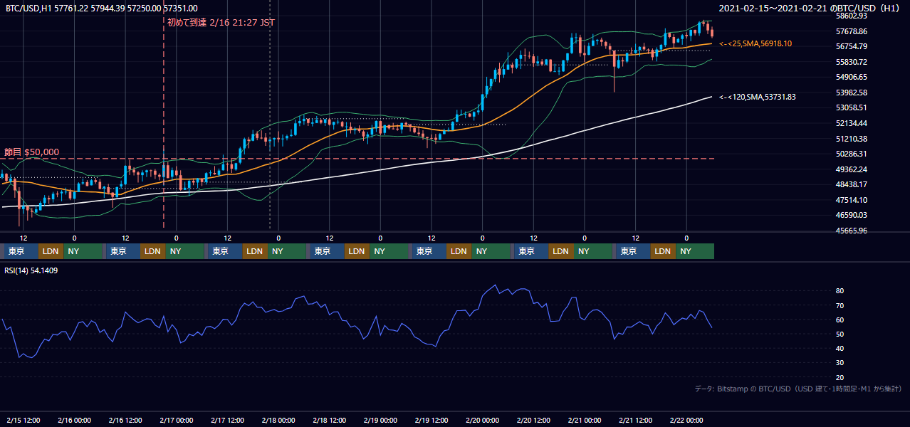 2021年2月15日(月)〜2月21日(日) BTC/USD 1時間足チャート