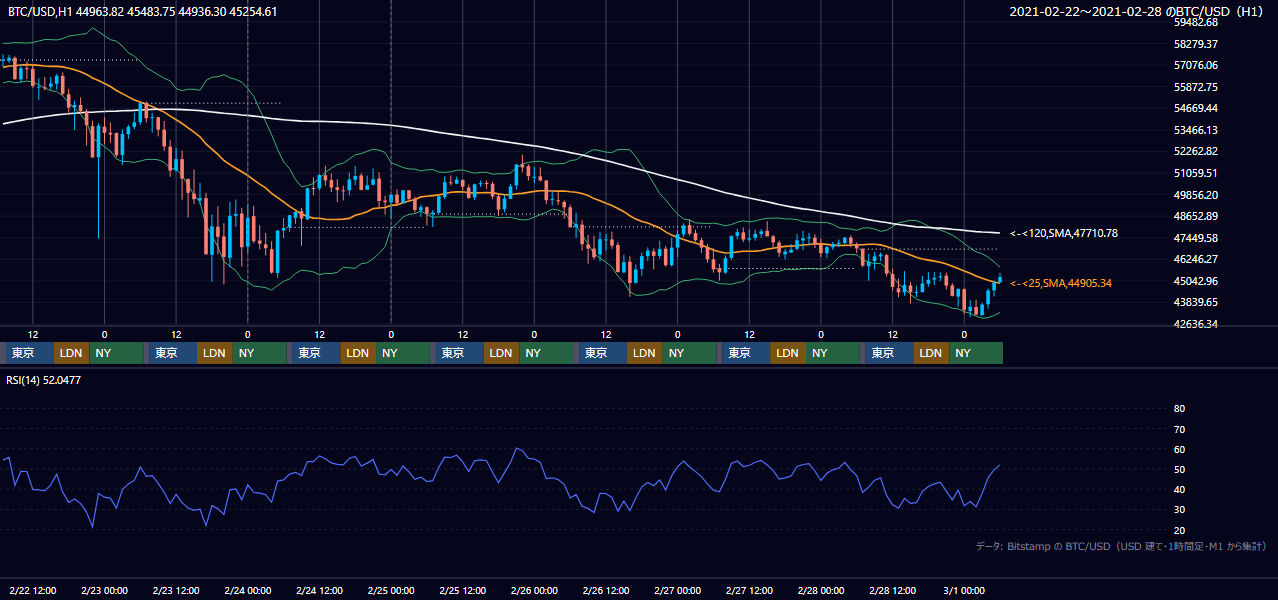 2021年2月22日（月）〜2月28日（日） BTC/USD 1時間足チャート