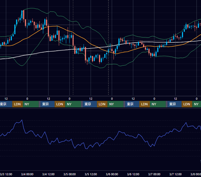 2021年3月1日（月）〜3月7日（日） BTC/USD 1時間足チャート