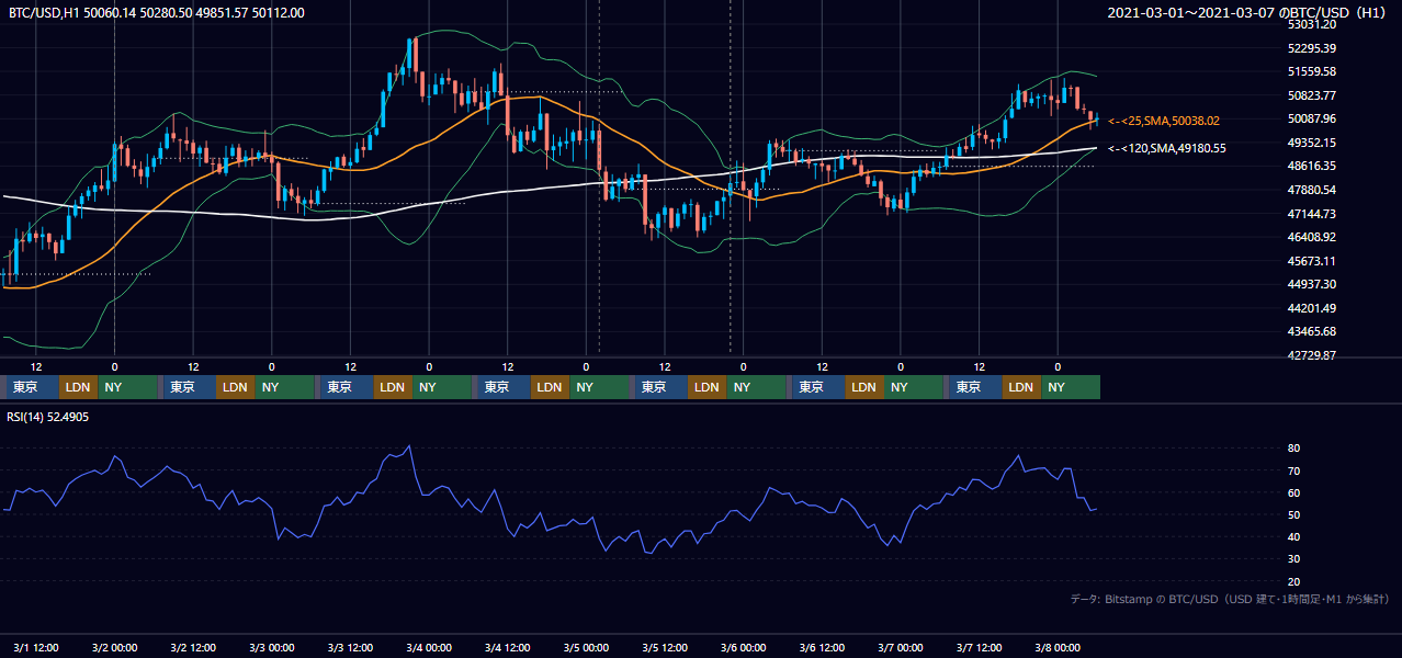 2021年3月1日（月）〜3月7日（日） BTC/USD 1時間足チャート
