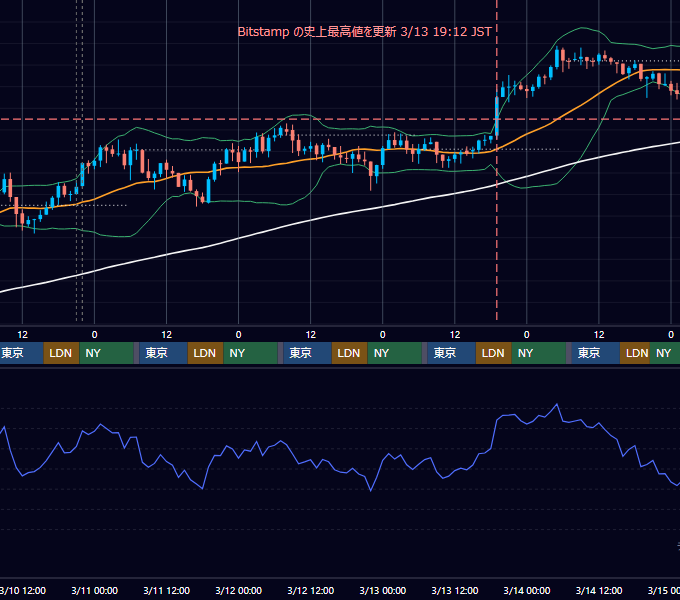 2021年3月8日(月)〜3月14日(日) BTC/USD 1時間足チャート