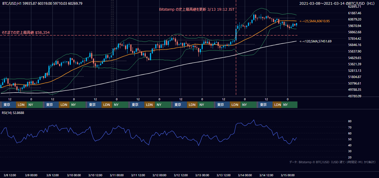 2021年3月8日(月)〜3月14日(日) BTC/USD 1時間足チャート