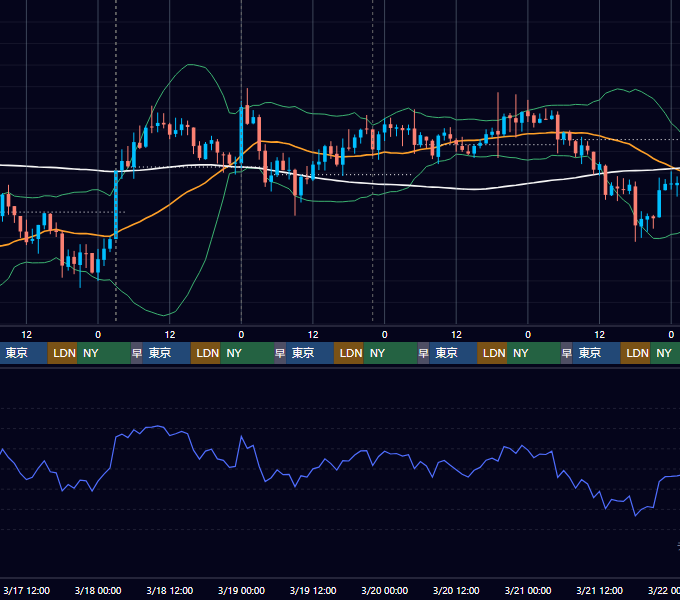 2021年3月15日（月）〜3月21日（日） BTC/USD 1時間足チャート