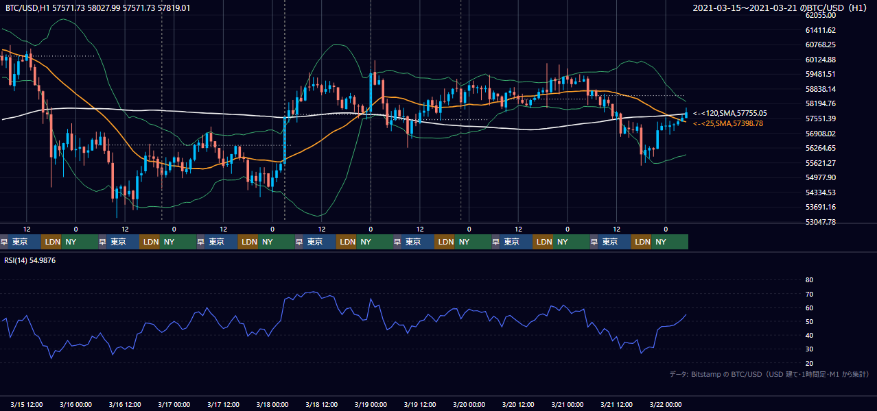 2021年3月15日（月）〜3月21日（日） BTC/USD 1時間足チャート