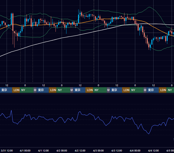 2021年3月29日（月）〜4月4日（日） BTC/USD 1時間足チャート