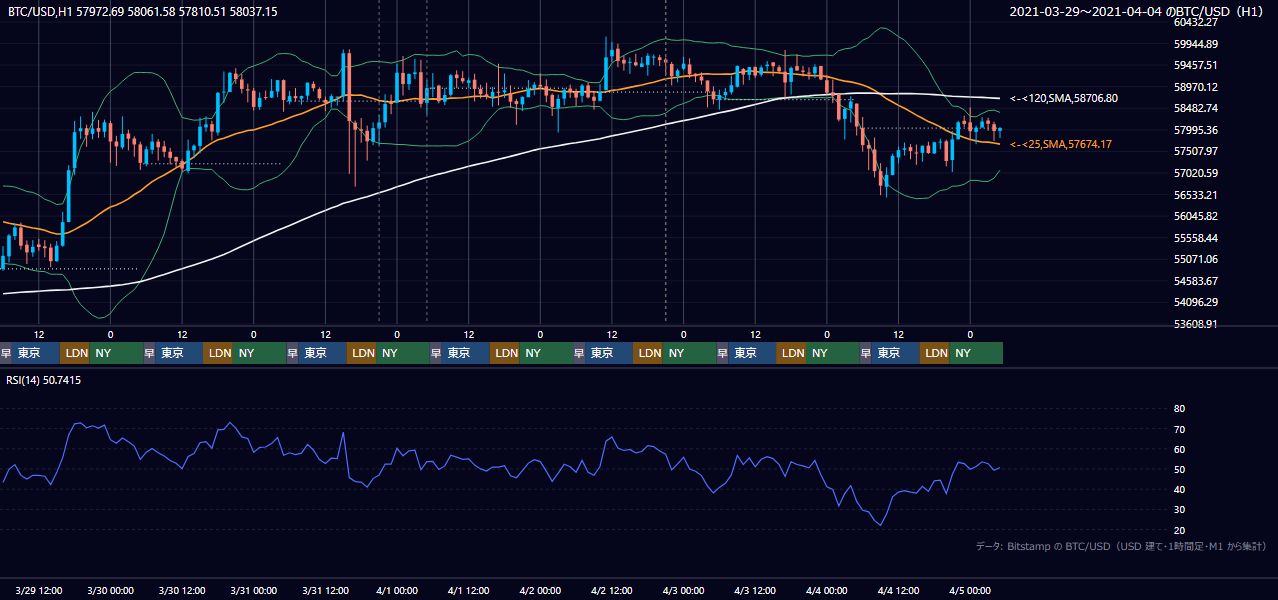 2021年3月29日(月)〜4月4日(日) BTC/USD 1時間足チャート
