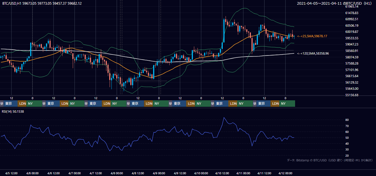 2021年4月5日（月）〜4月11日（日） BTC/USD 1時間足チャート