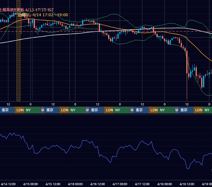 2021年4月12日(月)〜4月18日(日) BTC/USD 1時間足チャート