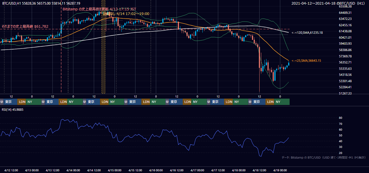 2021年4月12日（月）〜4月18日（日） BTC/USD 1時間足チャート