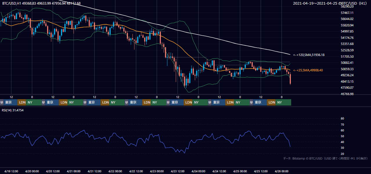 2021年4月19日(月)〜4月25日(日) BTC/USD 1時間足チャート