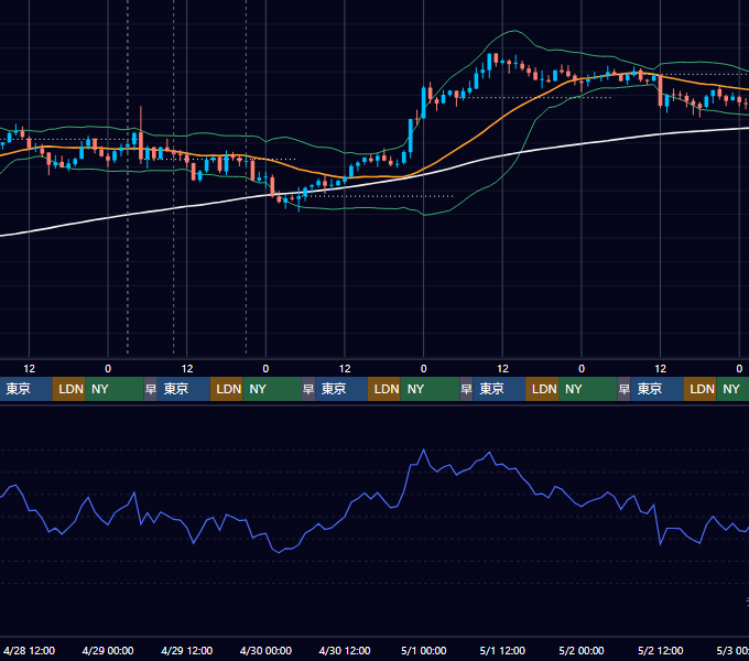 2021年4月26日（月）〜5月2日（日） BTC/USD 1時間足チャート